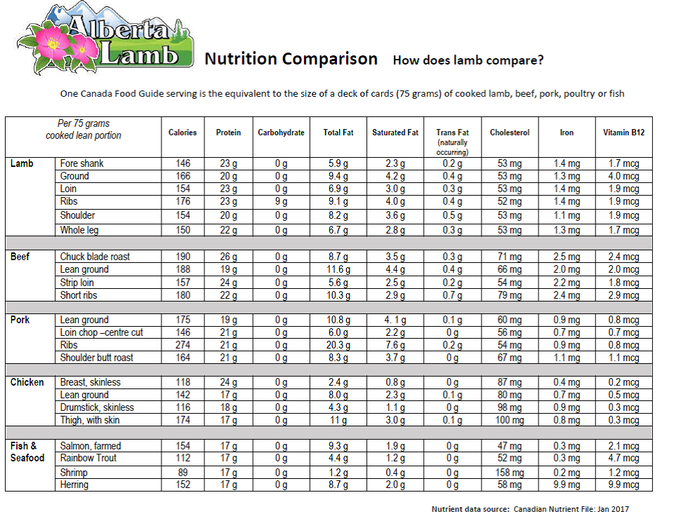 nutrition comparison chart
